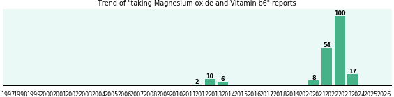 Magnesium oxide and Vitamin b6 drug interactions.